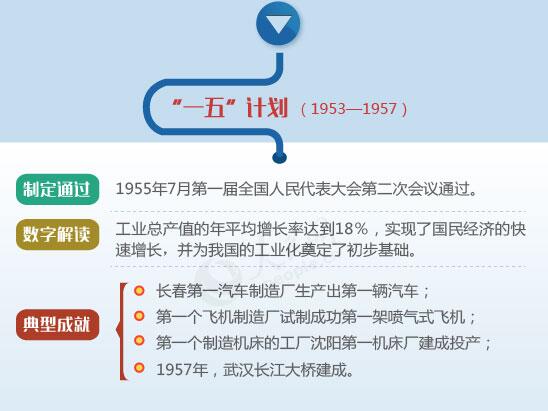 图解回顾新中国历次五年规划计划